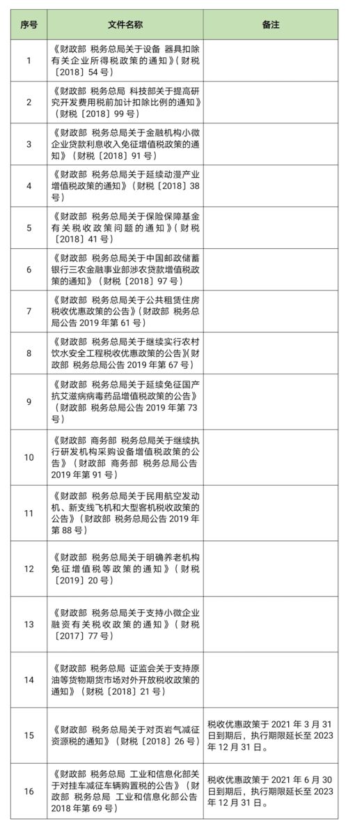 明确了 部分税收优惠政策执行期限延长 附相关文件